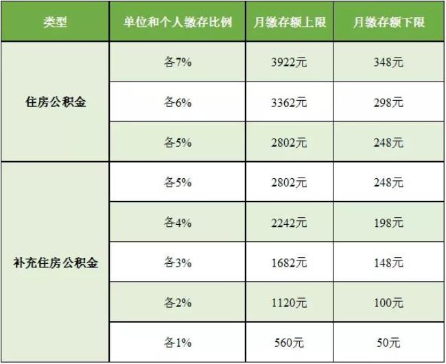 上海公积金缴纳基准