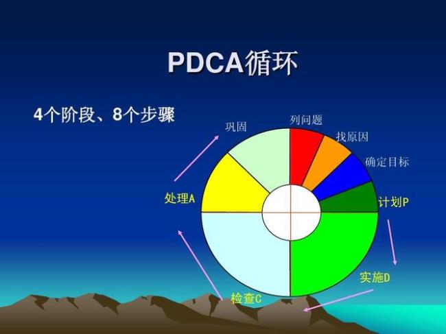pdca循环法