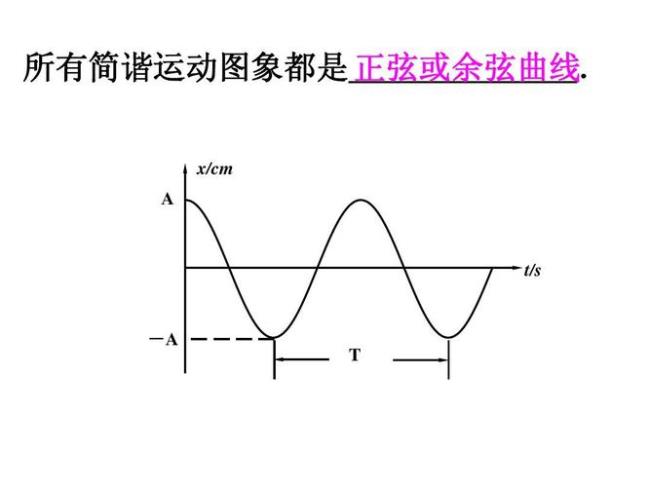 简谐运动表达式什么时候用正弦