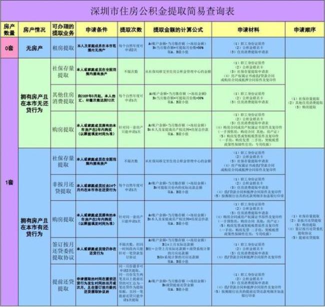 深圳全额提取公积金有什么条件