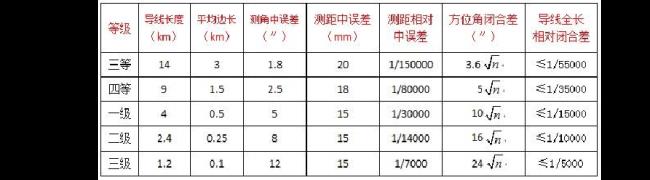 一级导线角度限差什么意思