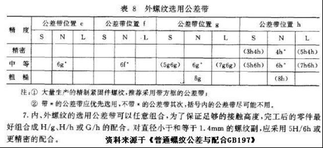 普通螺纹根据螺距的不同分为