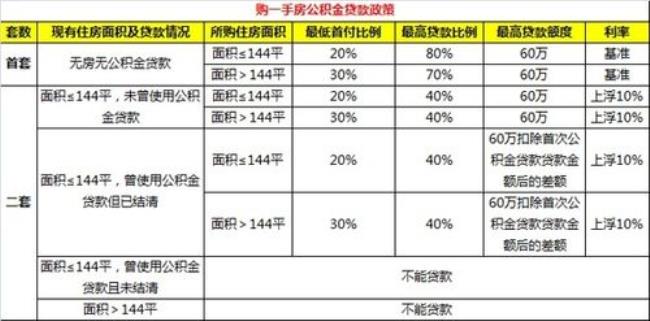 公积金交多少划算