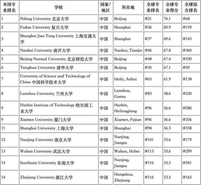 数学系全国排名靠前的高校