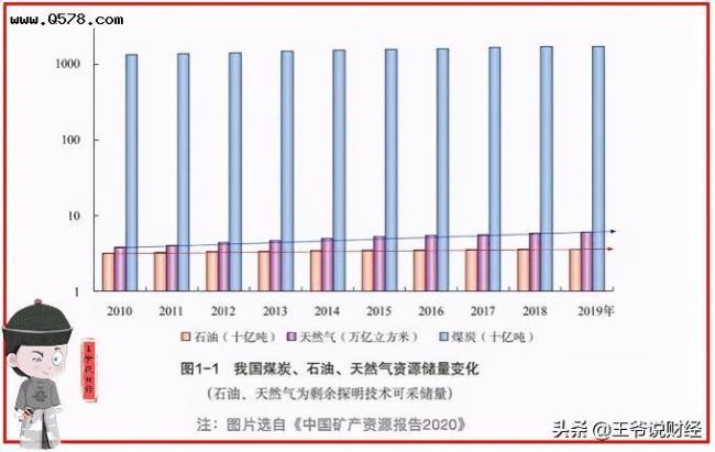 中国石油矿产有多少