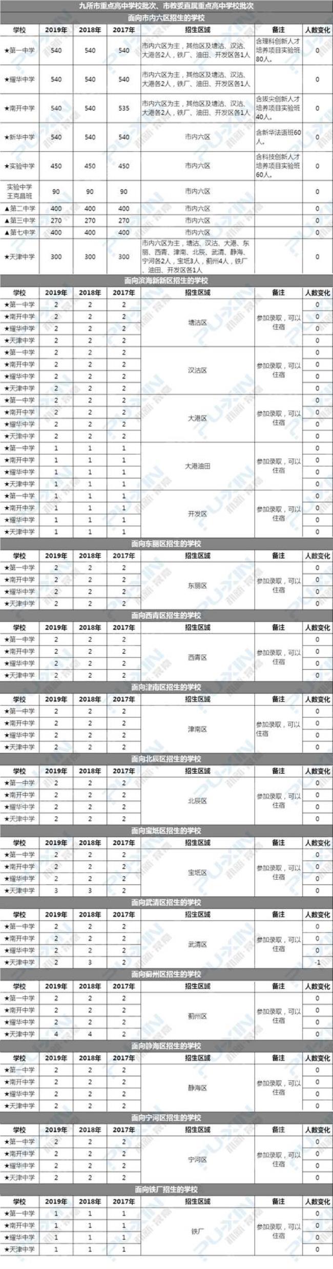 天津750分能上哪个高中