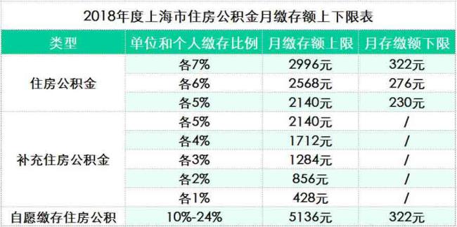 上海辞职后补充公积金怎么办