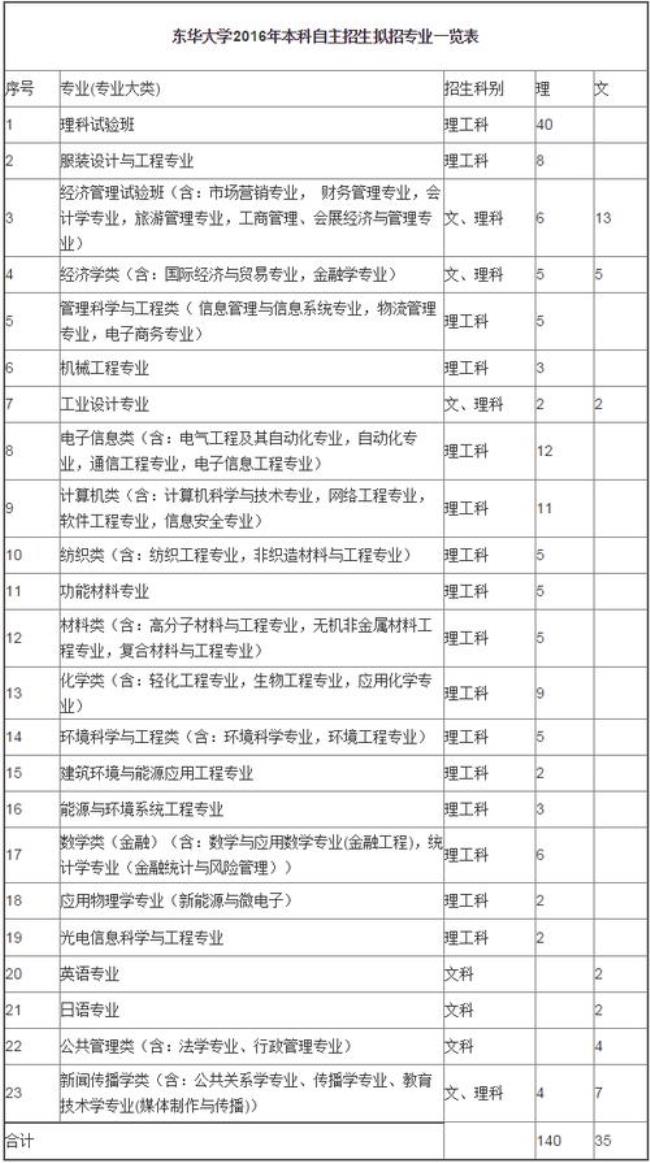 东华大学管理类专业招文科生吗