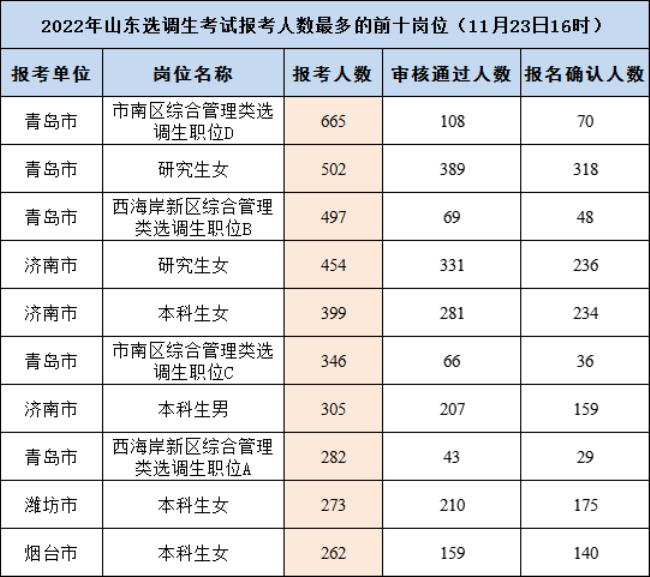 河南普通选调生21年报名人数