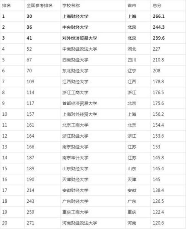 上海财经大学全国排名是985吗
