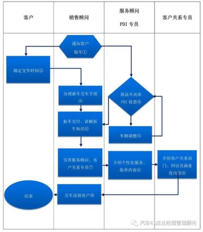 4s店车到货后流程