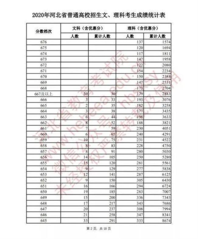 河北高考考300分什么水平