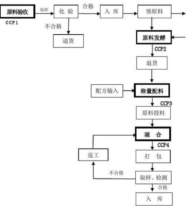 工艺路线图与工艺流程图区别