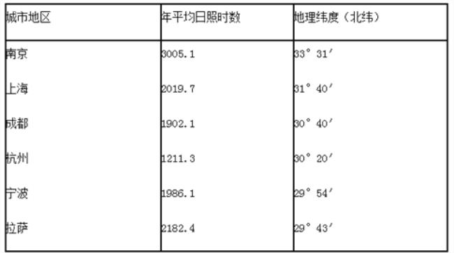 同一纬度的太阳辐射的时间