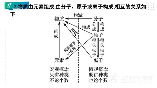 化学是由什么组成