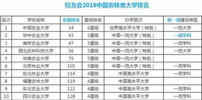 华中农业大学第五轮学科排名