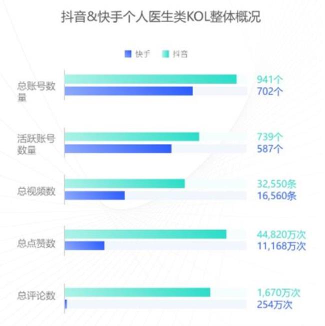 抖音有多少百万以上的网红