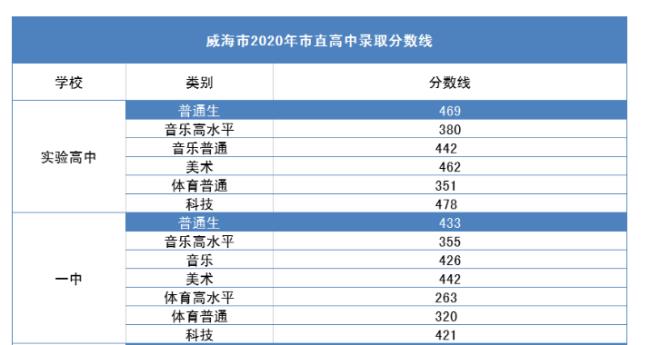 2005年山东中考总分