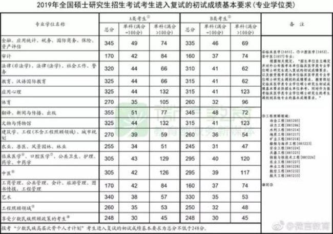 机电学硕上研究生的最低分