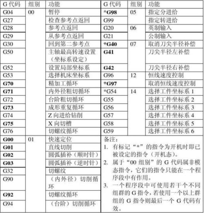 数控编程有几种指令