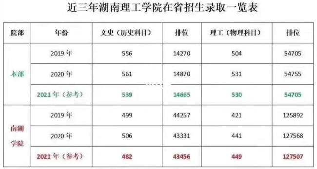 湖南理工学院在湖南排名多少