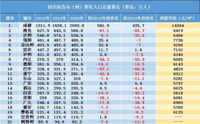 四川南充市区人口