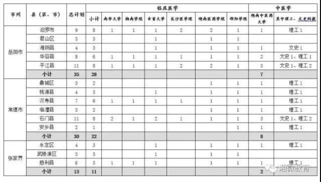 临床医学定向生都是免费的吗