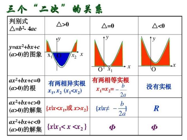 二次不等式标准形式