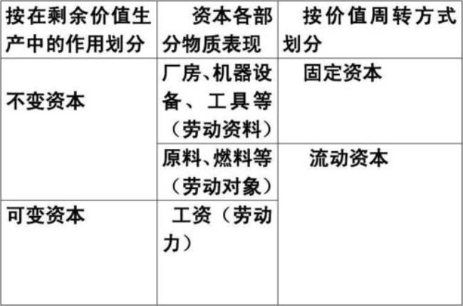 固定资本和不变资本关系