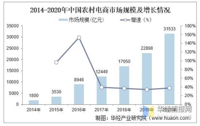 中国商务发展前景