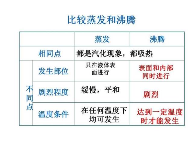 升华.汽化和蒸发有什么不同