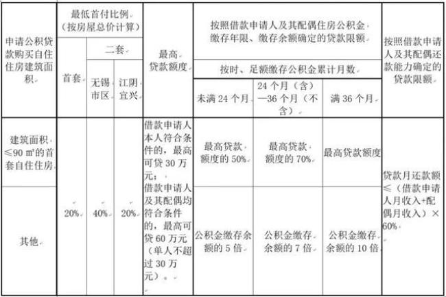 无锡公积金一次性提现多少