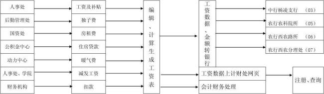 工资核算正确方法