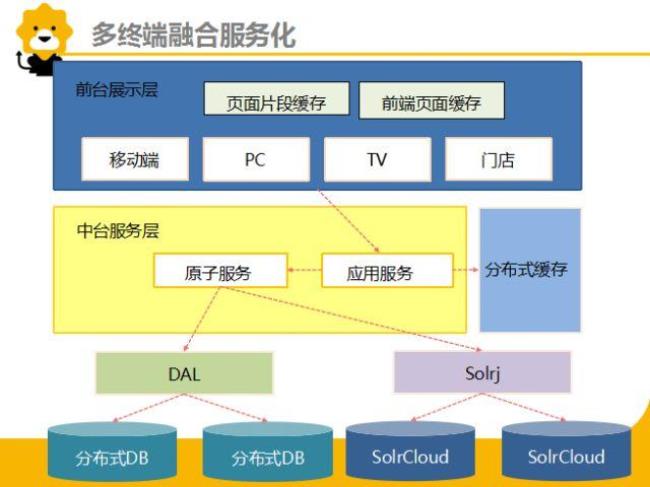 产品线下包括哪些服务