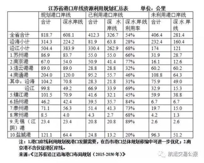 江苏十大海港排名