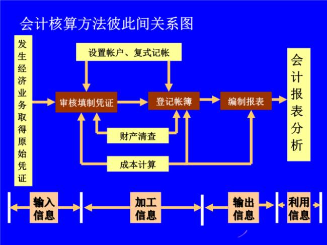 会计核查的一般程序