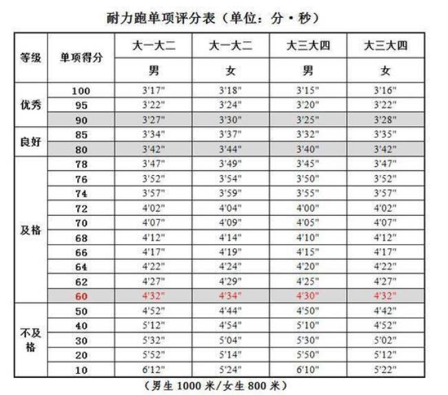 体测八百米及格线