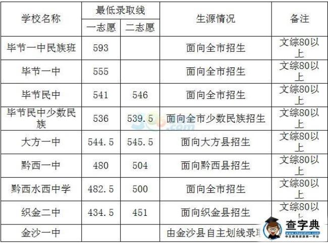 毕节各初中升高中录取分数_