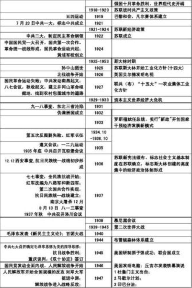 1840到1921年历史大事时间轴