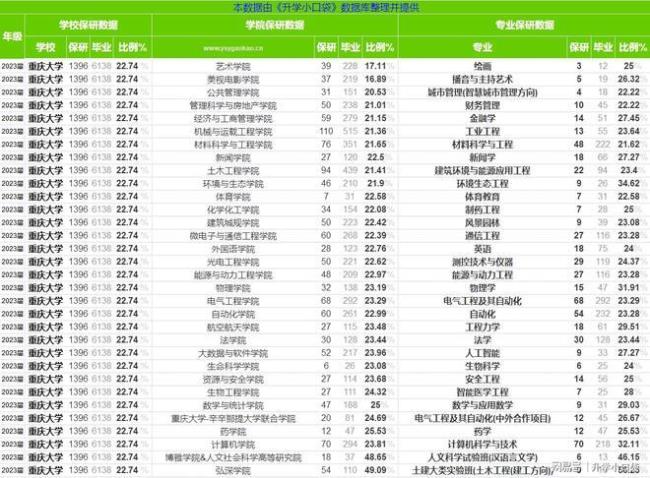 重庆大学2022新生有多少人