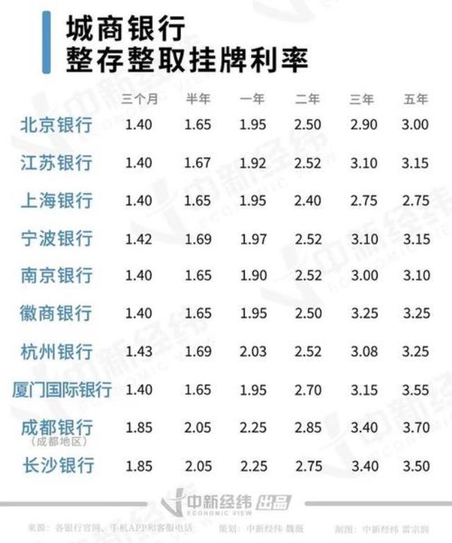 达州商业银行存10万5年利息是多少