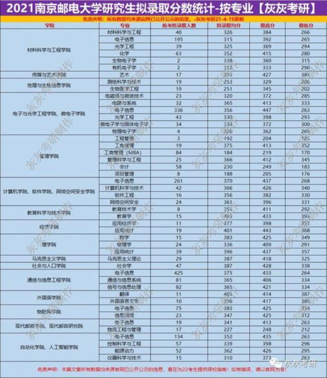 南京邮电大学考研科目