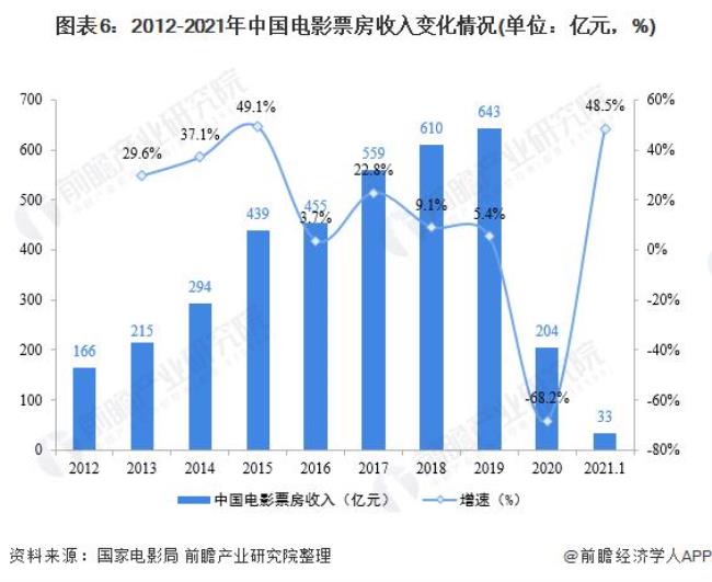 2009年到2015中国电影票房