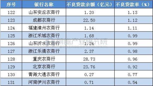 上海外资银行待遇排名