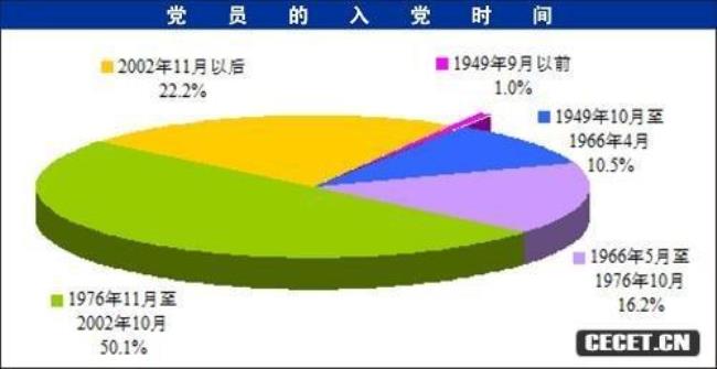 入党时间50年怎样算50年指什么时间