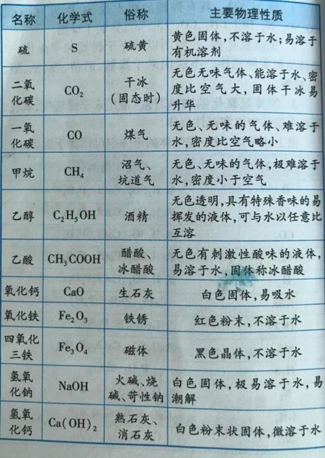 化学上俗名和俗称的区别