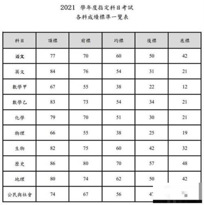 2022年研究生英语一达到80分少人