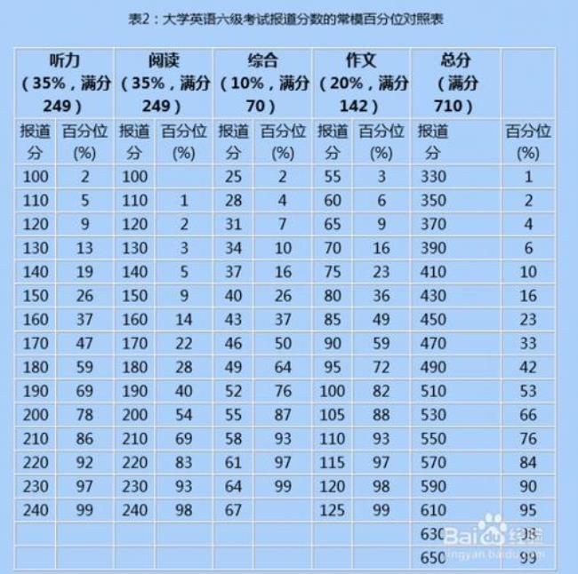 英语四级45分是多少