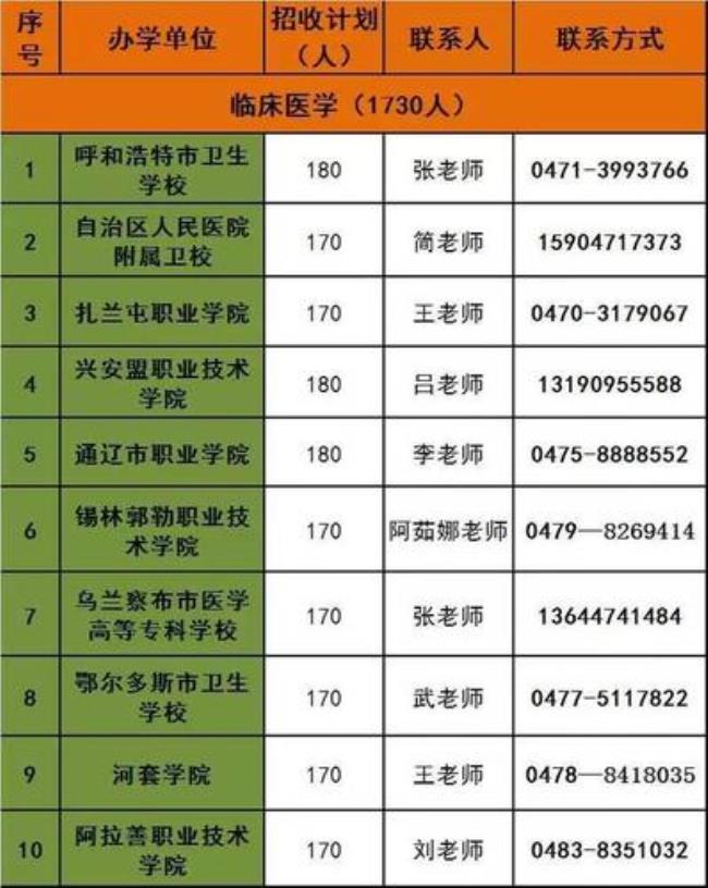 内蒙古医学类硕士点院校有哪些