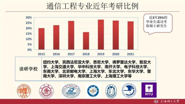 上海大学通信工程研究生怎么样